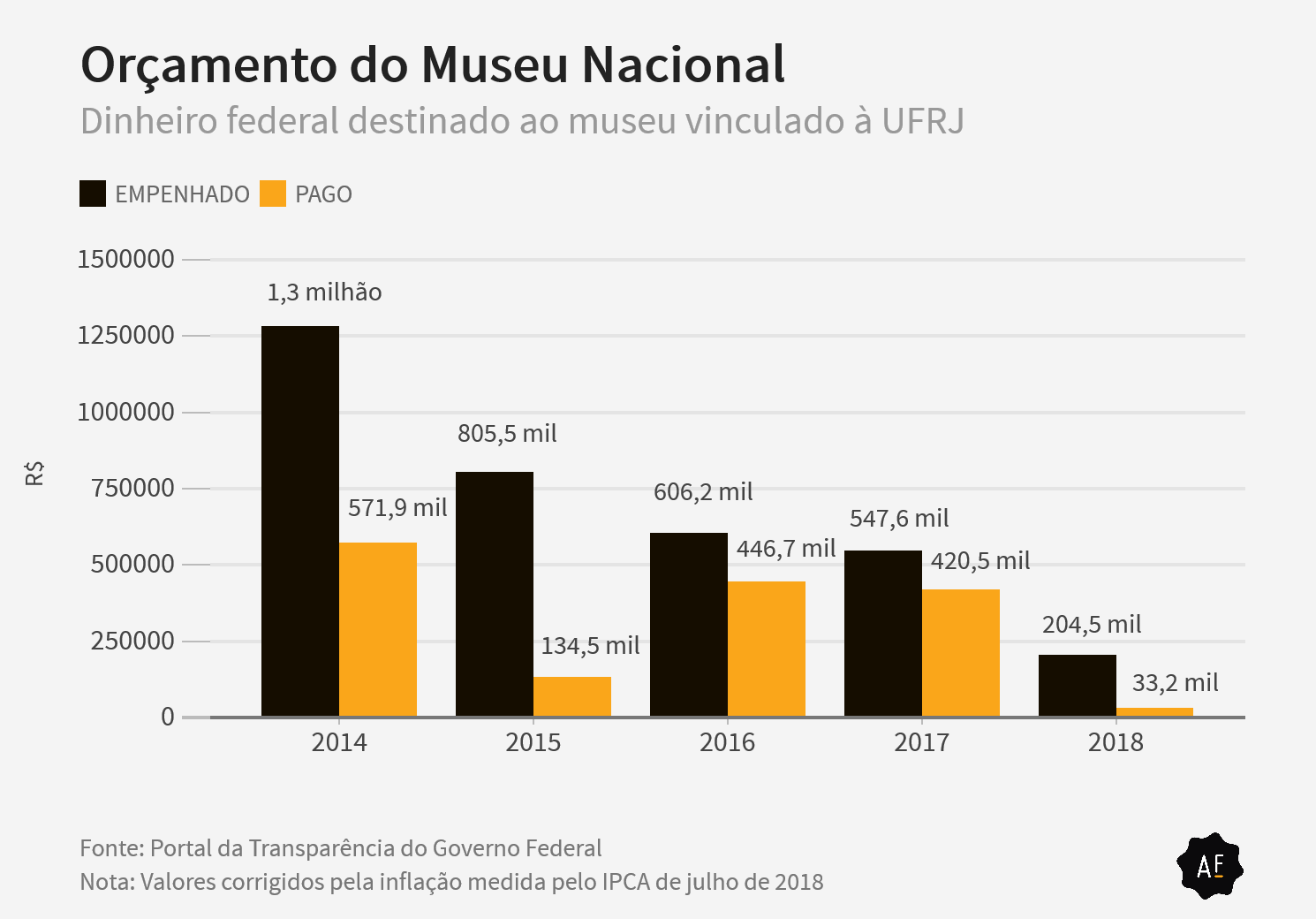 https://aosfatos.org/noticias/relatos-de-falta-de-verba-e-abandono-do-museu-nacional-remontam-decada-de-1950/ 